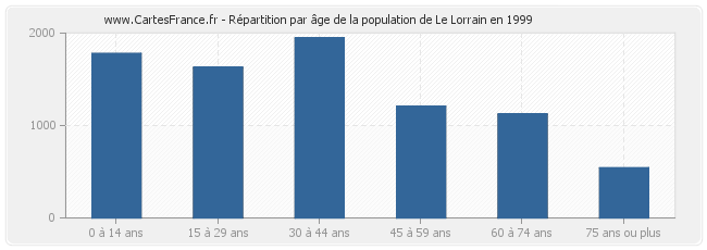 Répartition par âge de la population de Le Lorrain en 1999